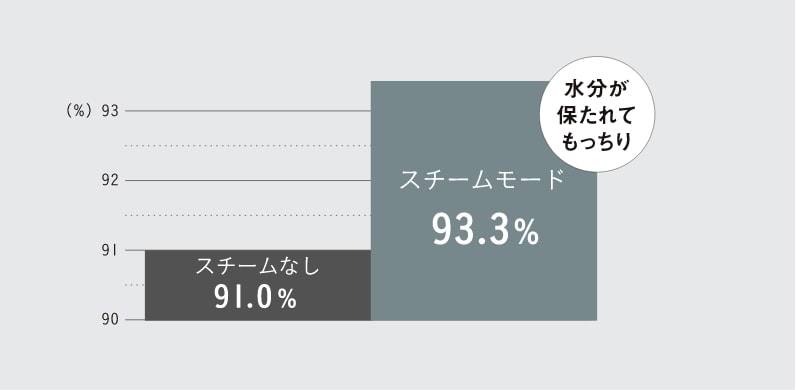 スチームモード水分量比較