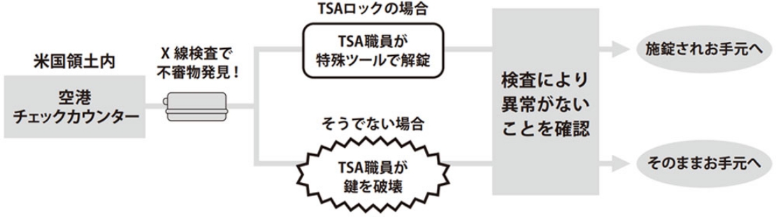 TSロック