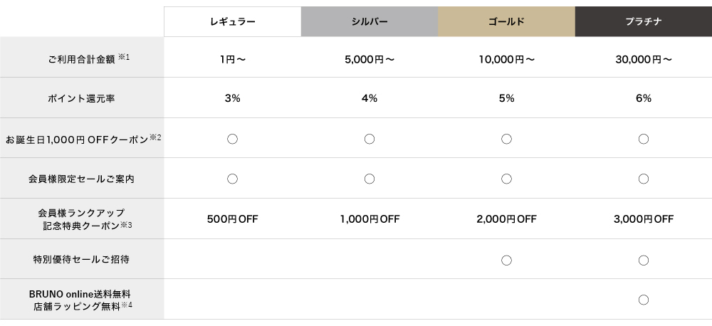 会員ランクについて