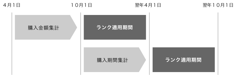 ランクの更新について